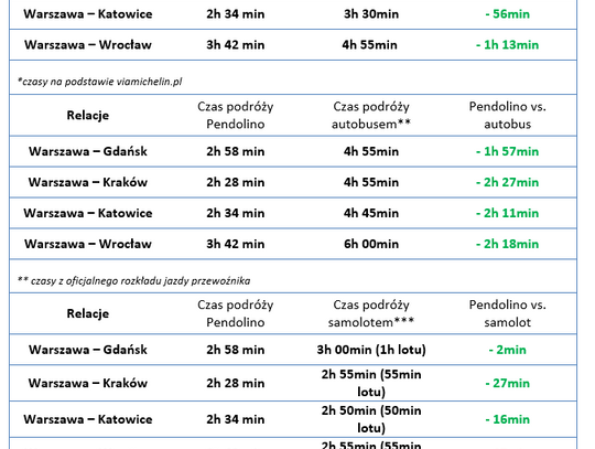 Bilety na Pendolino do Warszawy od 49 zł (od 15 listopada)