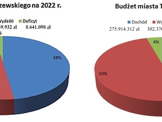 Budżet racjonalny, rozważny... Opinie i komentarze nt. Budżetu Powiatu Tczewskiego  