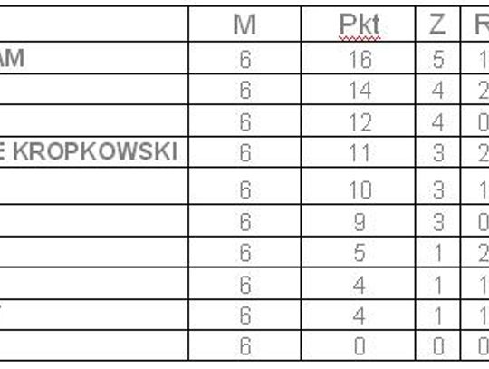 "Grześkowiak" znów wygrywa. VI kolejka ALPN