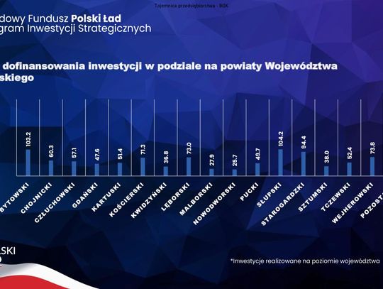 Kilkadziesiąt milionów złotych dla powiatu tczewskiego z Polskiego Ładu. Podajemy wysokość dotacji dla poszczególnych gmin