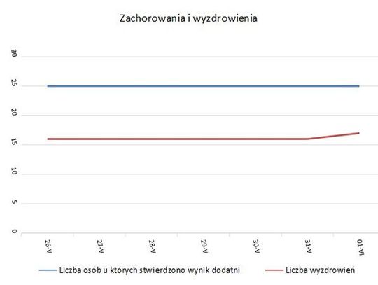 KORONAWIRUS - Lekki wzrost wyzdrowień. Krzywa zachorowań stała