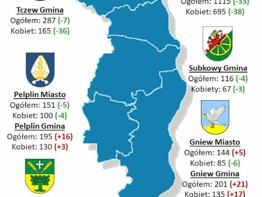 Nieznaczny spadek bezrobocia na terenie powiatu tczewskiego