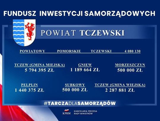 #TarczaDlaSamorządowców, Ponad 15 mln zł dla samorządów z naszego powiatu