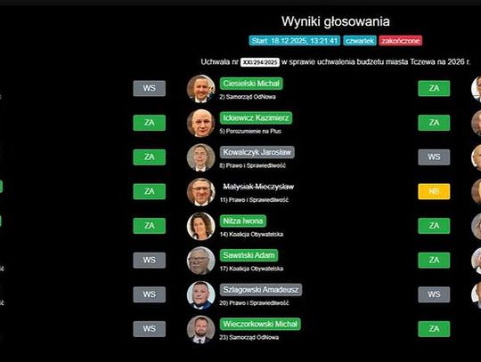 Uwagi radnych: zbyt mało dyskusji i konsensusu. DOCHODY ponad 452 mln zł. DEFICYT – ok. 40 mln zł