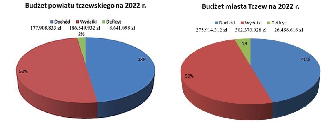 Budżet racjonalny, rozważny... Opinie i komentarze nt. Budżetu Powiatu Tczewskiego  