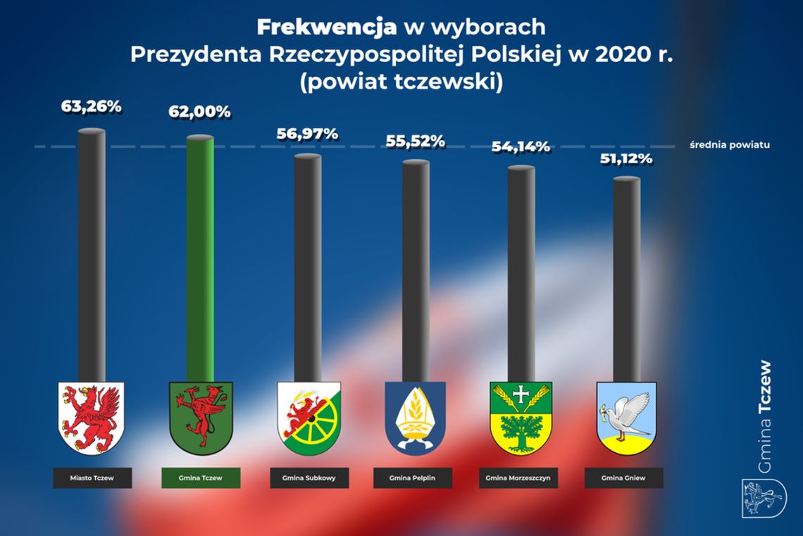 Gmina Tczew z największą frekwencją spośród gmin powiatu tczewskiego!