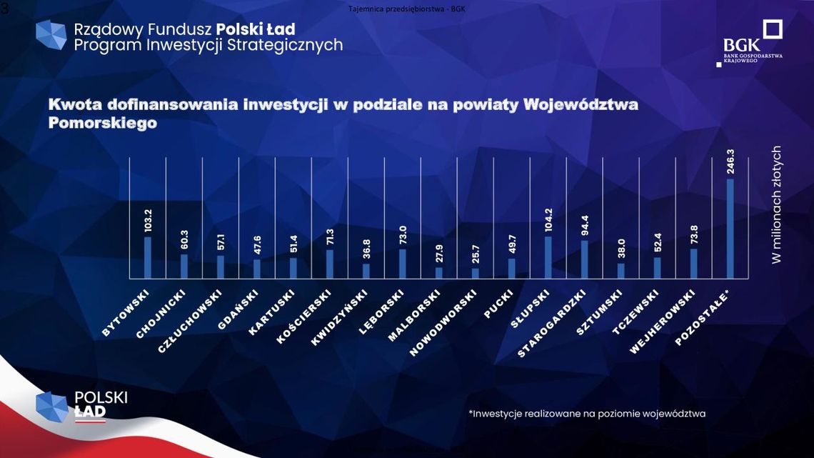 Kilkadziesiąt milionów złotych dla powiatu tczewskiego z Polskiego Ładu. Podajemy wysokość dotacji dla poszczególnych gmin