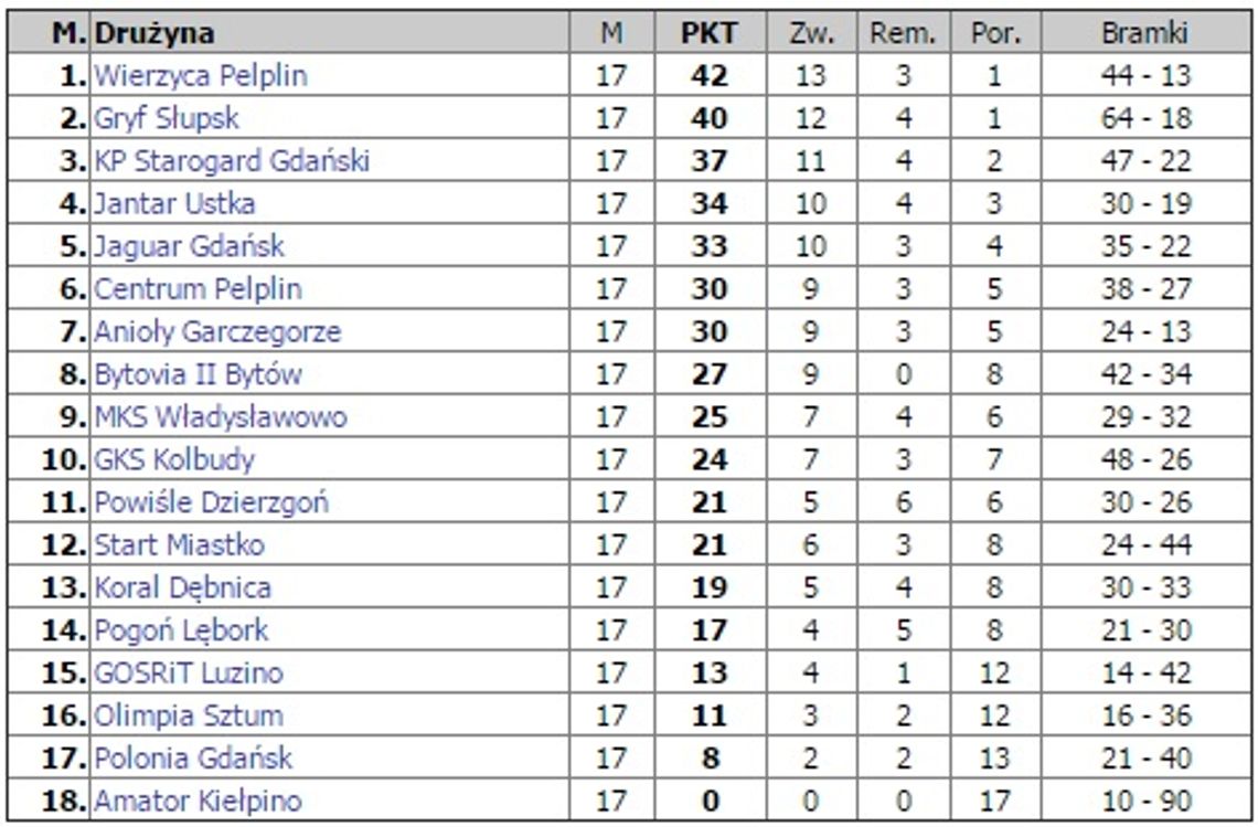 Wierzyca i Gryf mistrzami jesieni! Wierzyca i Gryf mistrzami jesieni!